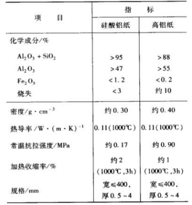 耐火纖維紙理化指標(biāo)
